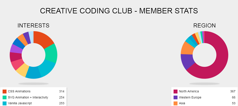 Creative Coding Club - Member Stats