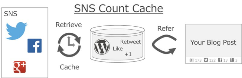 SNS Count Cache