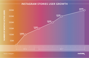 How to Increase your Instagram story views by 70% in a day