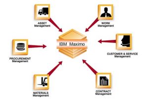 IBM Maximo APM Software