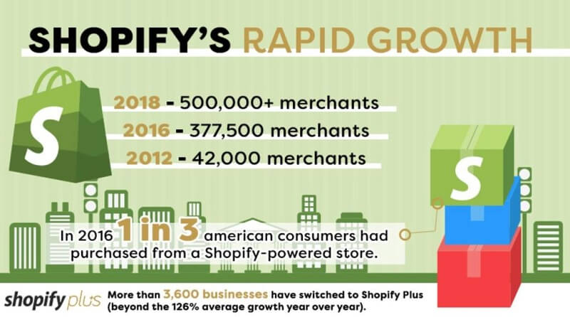 Shopify's Rapid Growth