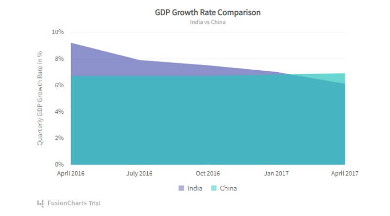 Area Charts With Multiple Series: Use Cases of Angular Charts