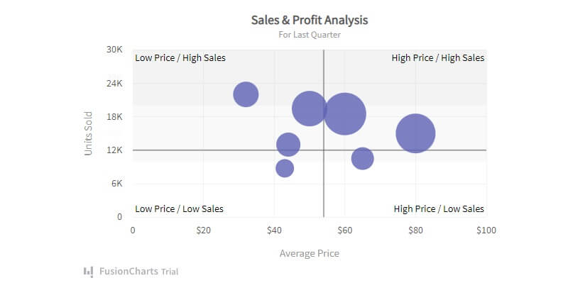 Bubble Charts With Quadrants