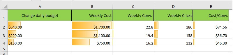 Heat mapping: Best Hacks For PPC Budgeting In Excel