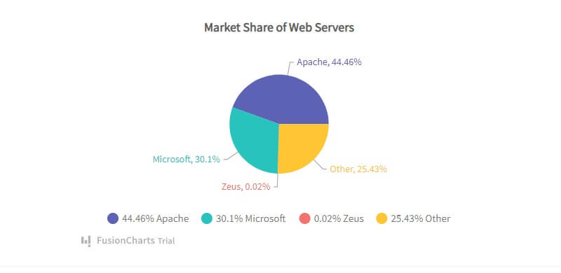 Pie Charts