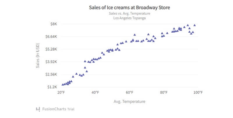 Simple Scatter Charts: Use Cases of Angular Charts