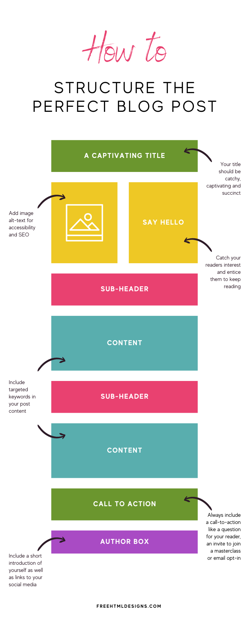 Blog structure