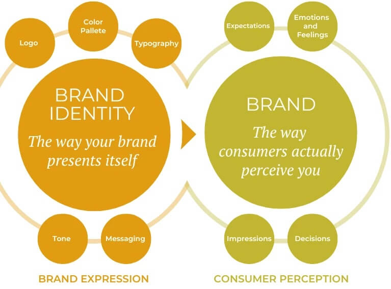 brand-identity-vs-brand