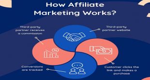 How Does Affiliate Marketing Works