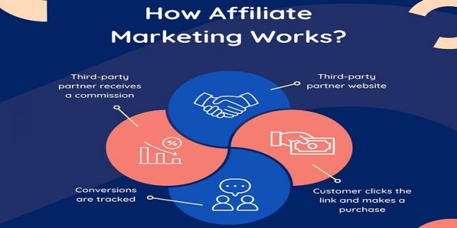 How Does Affiliate Marketing Works